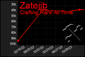 Total Graph of Zatejjb