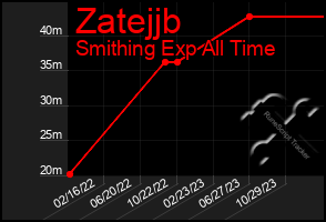 Total Graph of Zatejjb