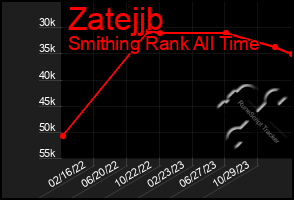 Total Graph of Zatejjb