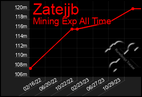 Total Graph of Zatejjb