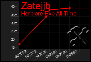 Total Graph of Zatejjb