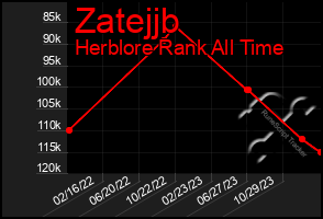 Total Graph of Zatejjb