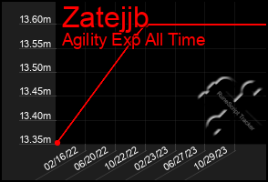 Total Graph of Zatejjb