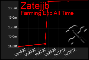 Total Graph of Zatejjb