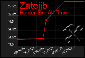 Total Graph of Zatejjb