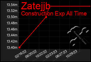 Total Graph of Zatejjb