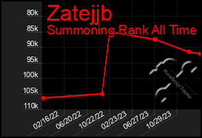 Total Graph of Zatejjb