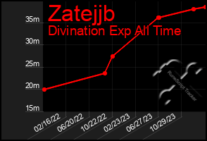 Total Graph of Zatejjb