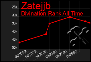 Total Graph of Zatejjb