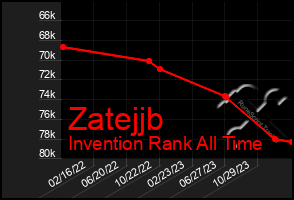 Total Graph of Zatejjb