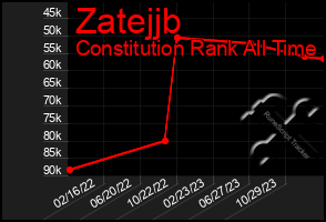 Total Graph of Zatejjb