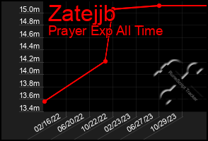 Total Graph of Zatejjb