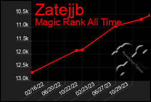 Total Graph of Zatejjb