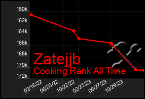 Total Graph of Zatejjb