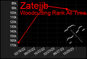 Total Graph of Zatejjb