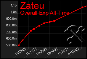 Total Graph of Zateu