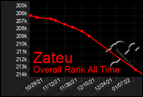 Total Graph of Zateu