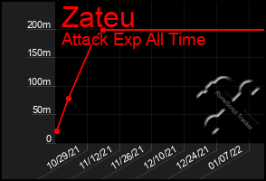 Total Graph of Zateu