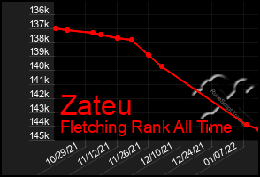 Total Graph of Zateu