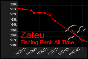 Total Graph of Zateu