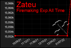 Total Graph of Zateu