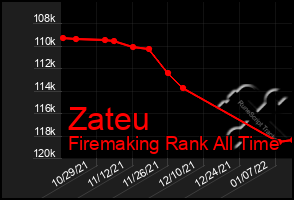 Total Graph of Zateu