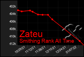 Total Graph of Zateu