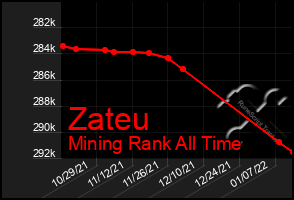 Total Graph of Zateu