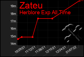 Total Graph of Zateu