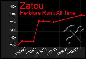 Total Graph of Zateu