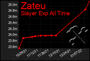 Total Graph of Zateu