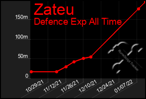 Total Graph of Zateu