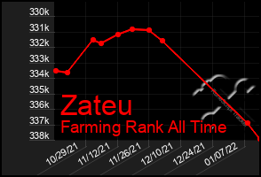 Total Graph of Zateu