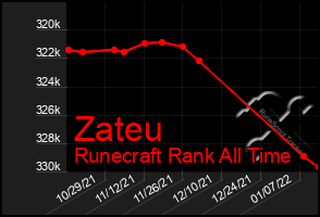 Total Graph of Zateu