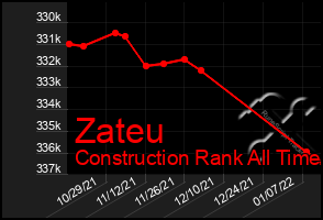 Total Graph of Zateu