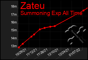 Total Graph of Zateu