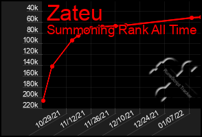 Total Graph of Zateu