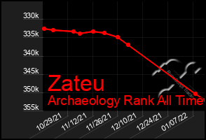 Total Graph of Zateu