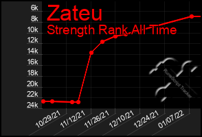 Total Graph of Zateu