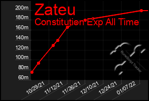 Total Graph of Zateu