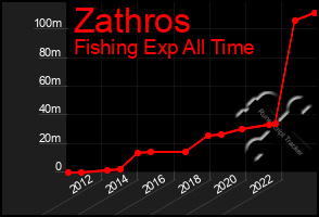 Total Graph of Zathros