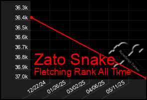 Total Graph of Zato Snake