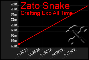 Total Graph of Zato Snake
