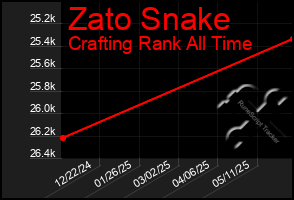 Total Graph of Zato Snake
