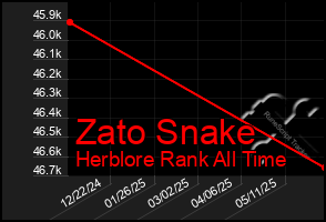 Total Graph of Zato Snake