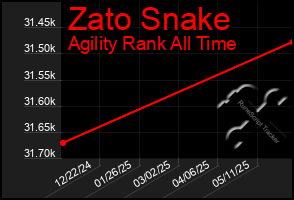 Total Graph of Zato Snake