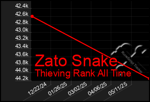 Total Graph of Zato Snake