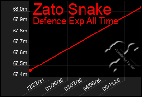 Total Graph of Zato Snake
