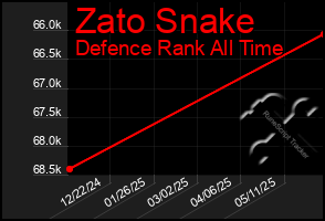 Total Graph of Zato Snake