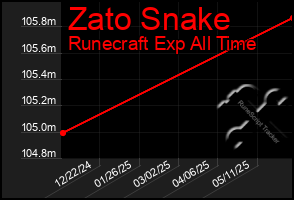 Total Graph of Zato Snake